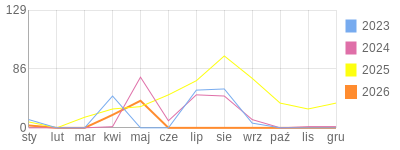 Wykres roczny blog rowerowy domingo.bikestats.pl